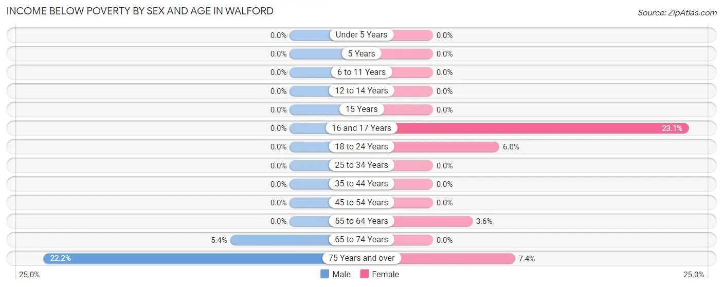 Income Below Poverty by Sex and Age in Walford