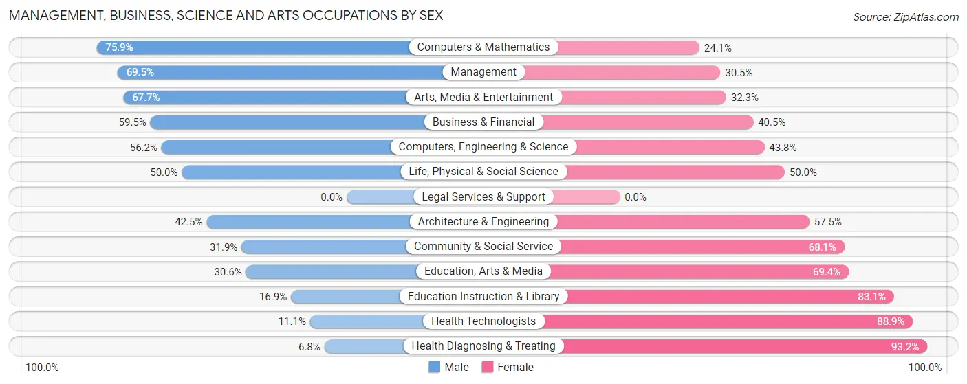 Management, Business, Science and Arts Occupations by Sex in Walford
