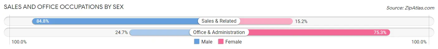 Sales and Office Occupations by Sex in Walford
