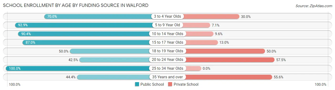 School Enrollment by Age by Funding Source in Walford