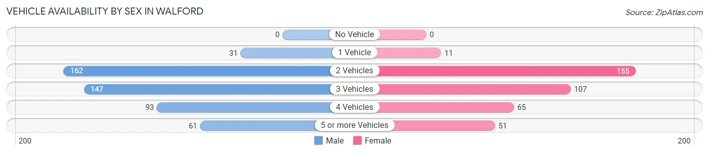 Vehicle Availability by Sex in Walford