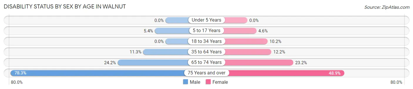 Disability Status by Sex by Age in Walnut