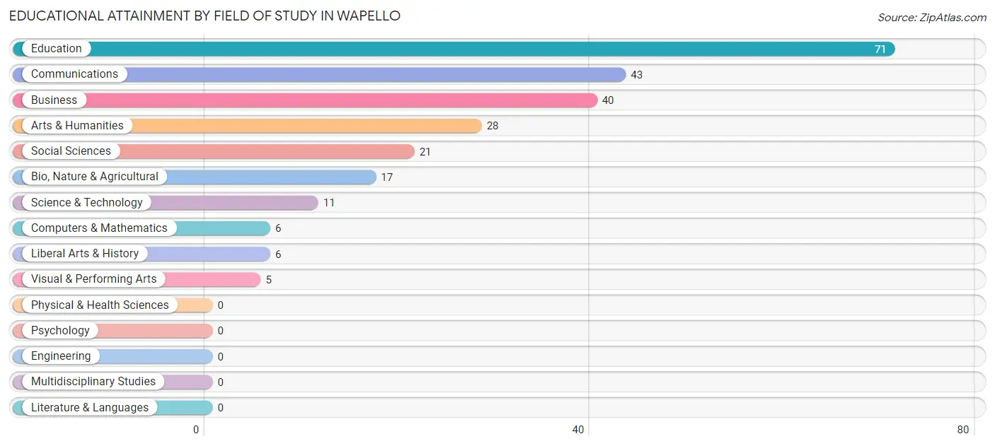 Educational Attainment by Field of Study in Wapello