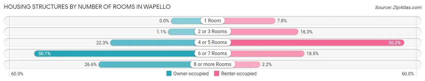 Housing Structures by Number of Rooms in Wapello