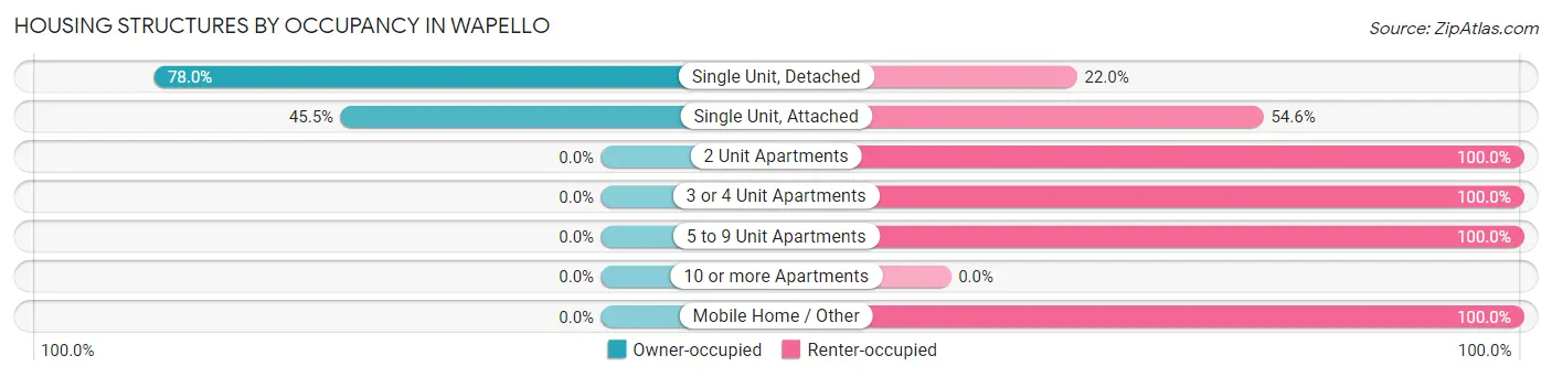 Housing Structures by Occupancy in Wapello