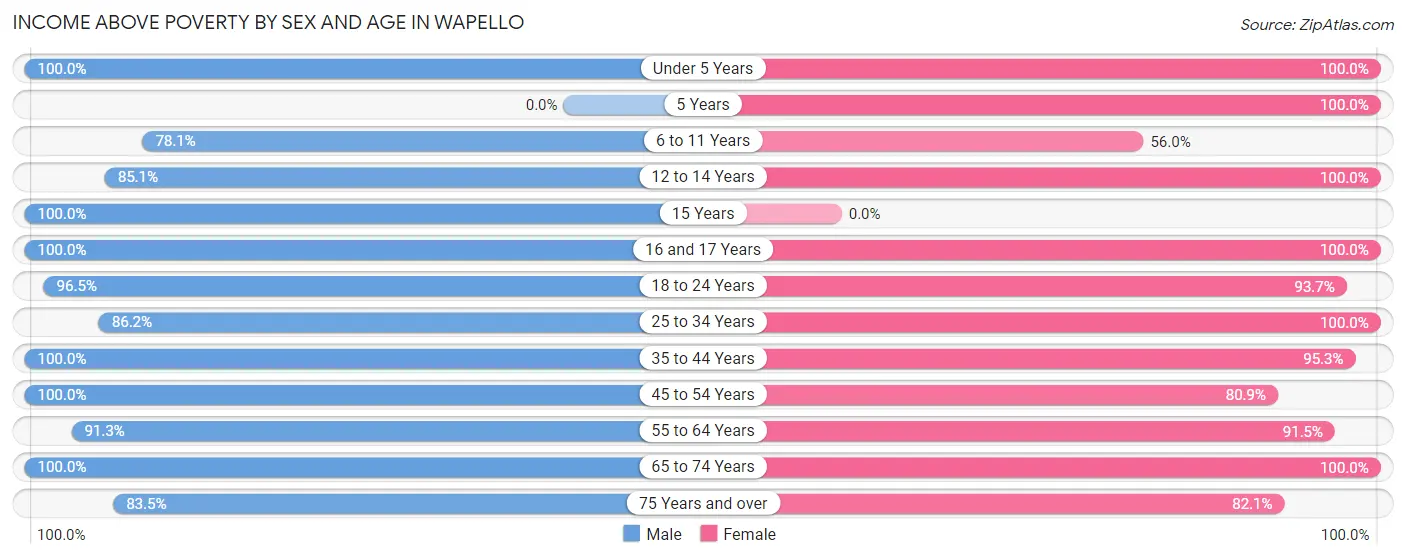 Income Above Poverty by Sex and Age in Wapello
