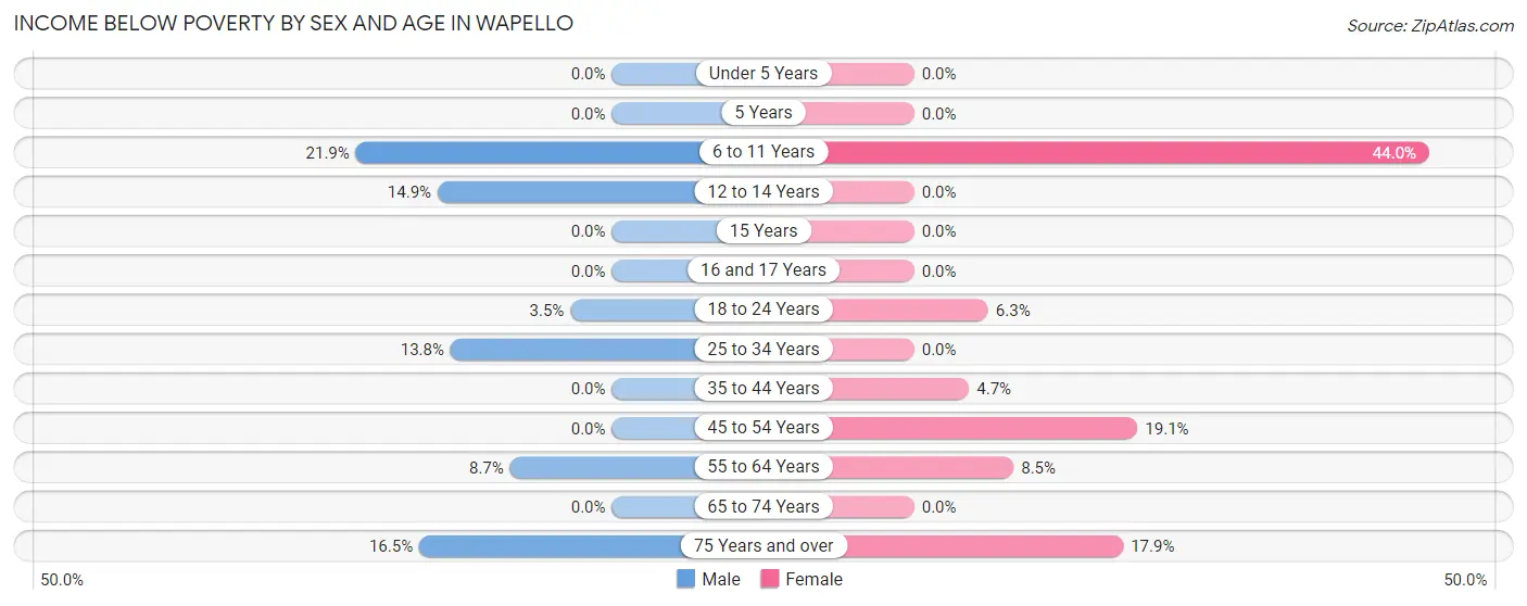Income Below Poverty by Sex and Age in Wapello