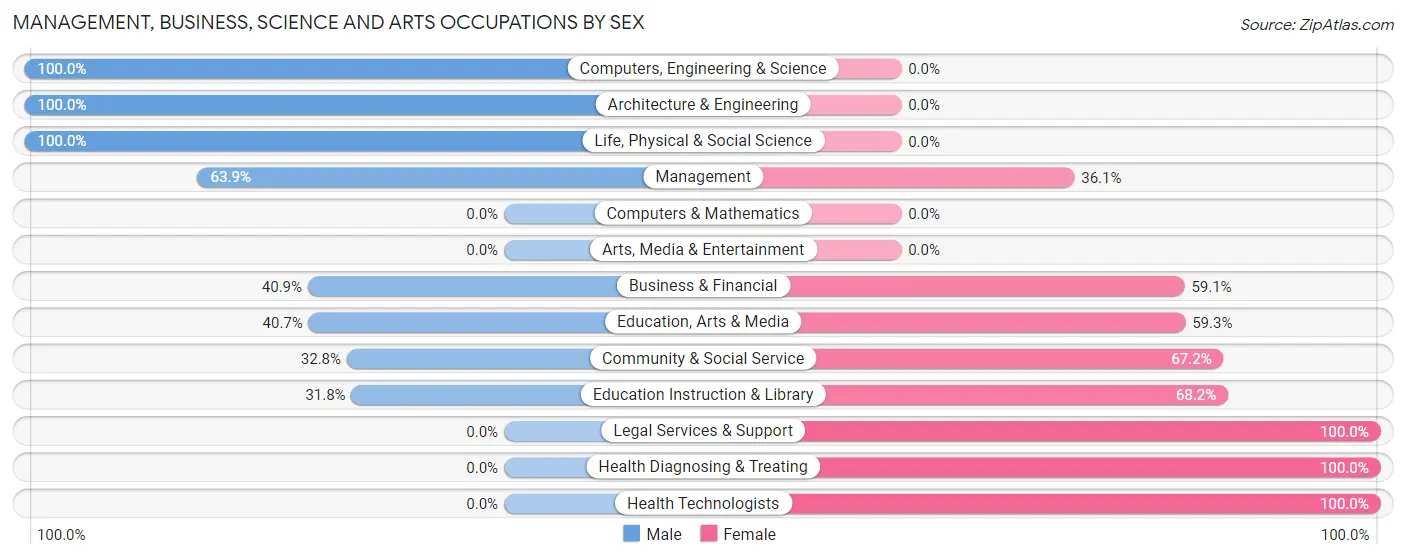 Management, Business, Science and Arts Occupations by Sex in Wapello