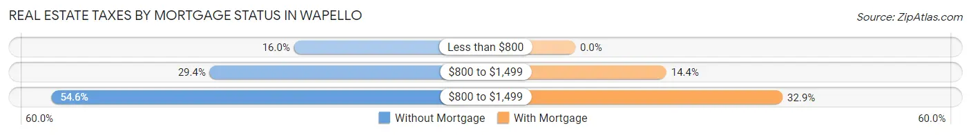 Real Estate Taxes by Mortgage Status in Wapello