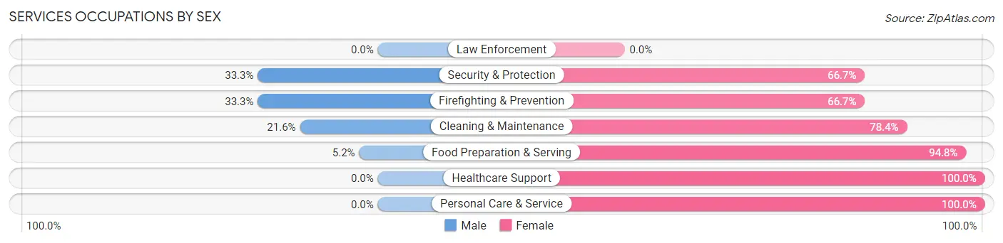 Services Occupations by Sex in Wapello