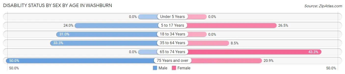 Disability Status by Sex by Age in Washburn