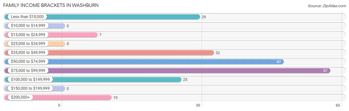 Family Income Brackets in Washburn