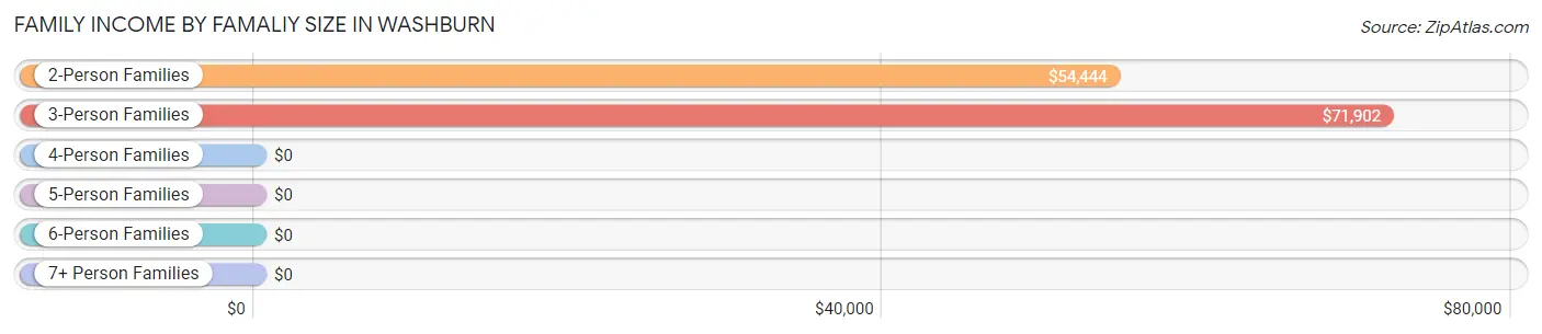 Family Income by Famaliy Size in Washburn