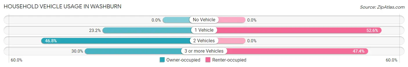 Household Vehicle Usage in Washburn