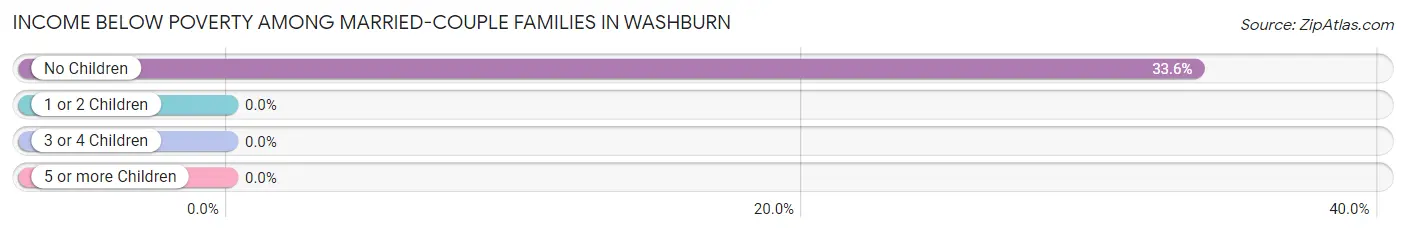 Income Below Poverty Among Married-Couple Families in Washburn