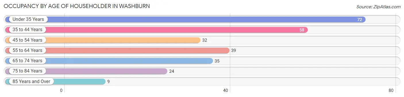 Occupancy by Age of Householder in Washburn