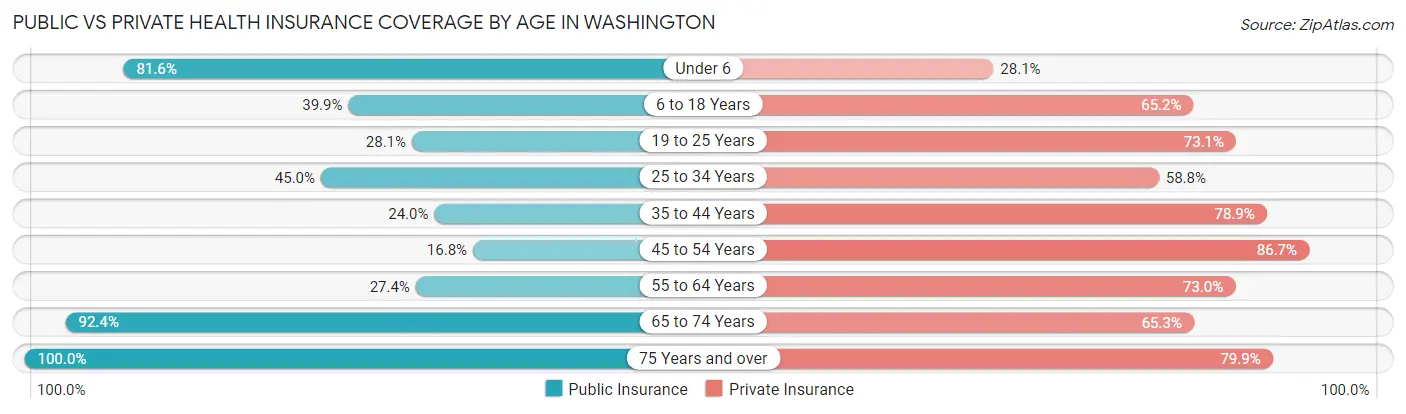 Public vs Private Health Insurance Coverage by Age in Washington