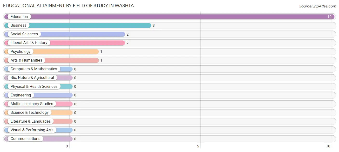 Educational Attainment by Field of Study in Washta