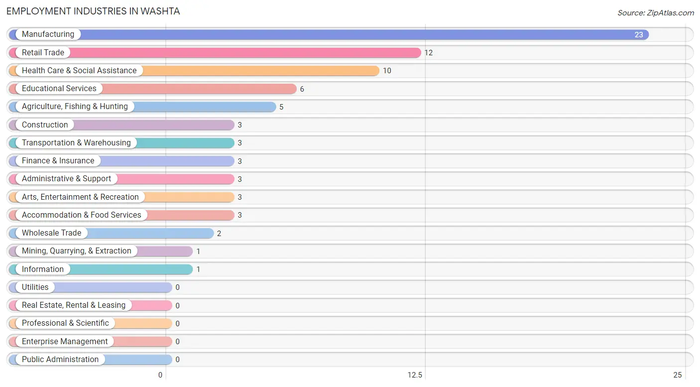 Employment Industries in Washta