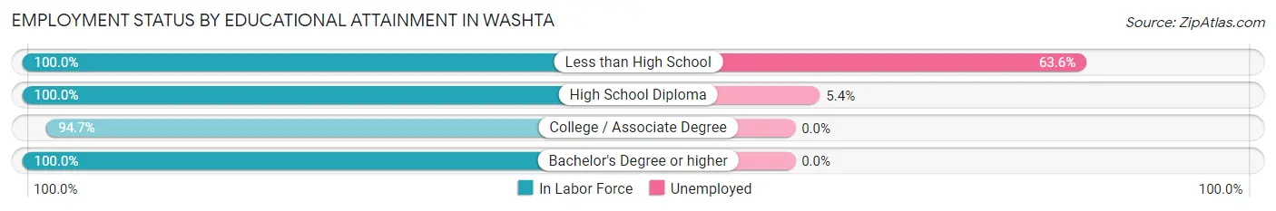 Employment Status by Educational Attainment in Washta