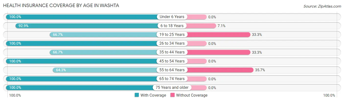 Health Insurance Coverage by Age in Washta