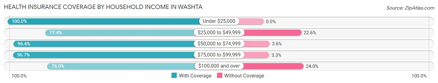Health Insurance Coverage by Household Income in Washta