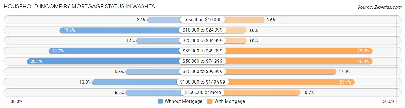 Household Income by Mortgage Status in Washta
