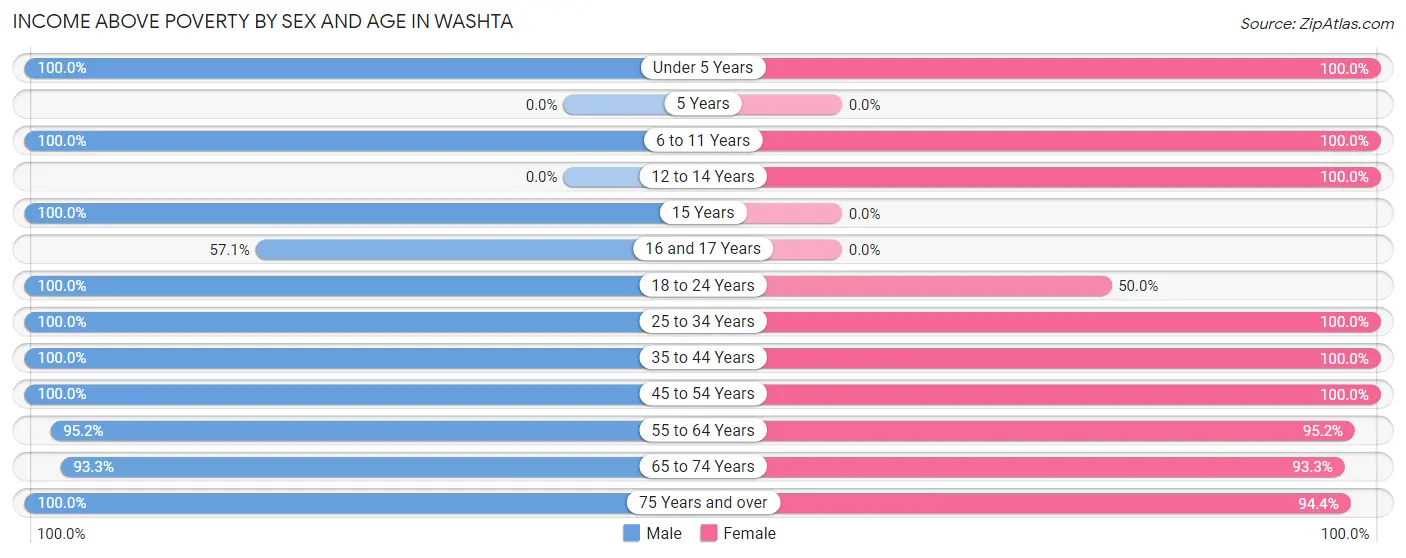 Income Above Poverty by Sex and Age in Washta