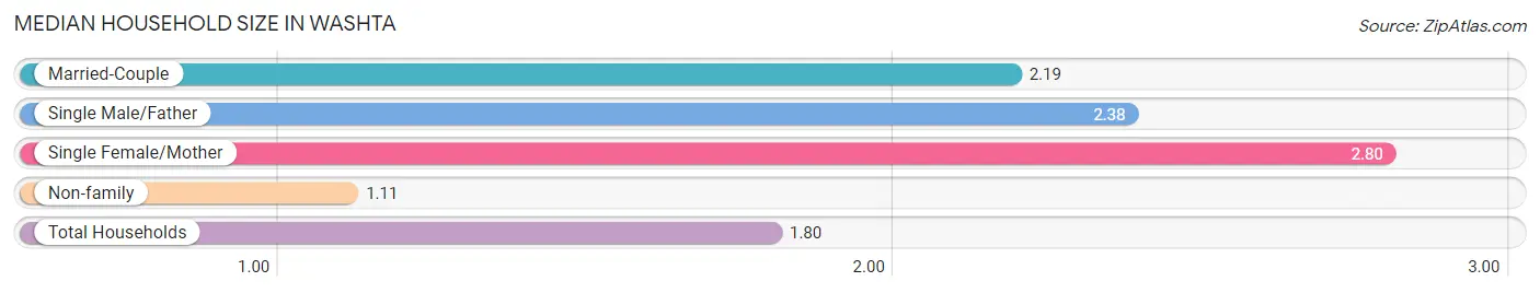 Median Household Size in Washta