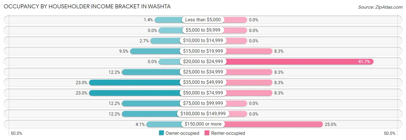 Occupancy by Householder Income Bracket in Washta