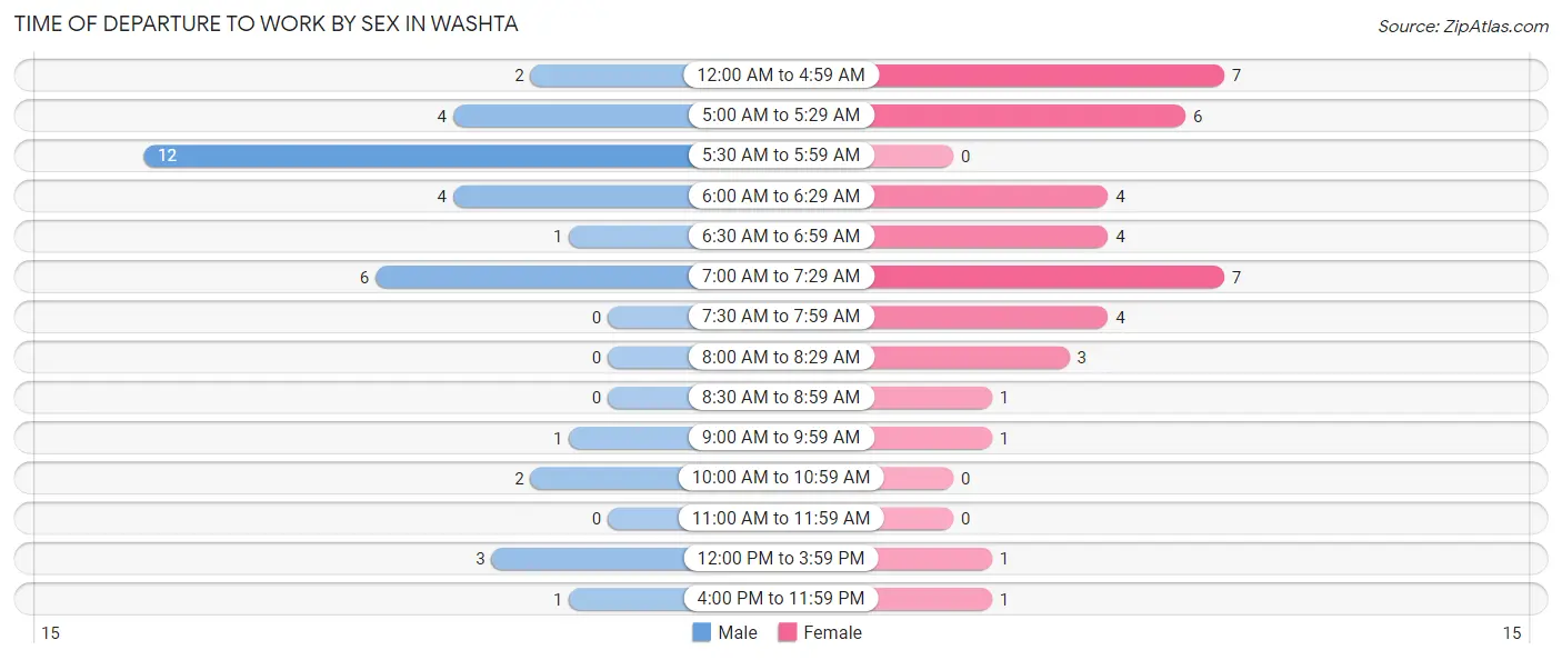 Time of Departure to Work by Sex in Washta