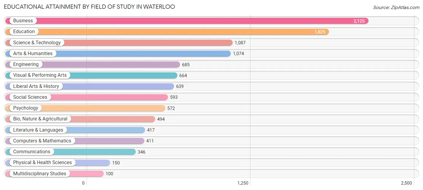 Educational Attainment by Field of Study in Waterloo