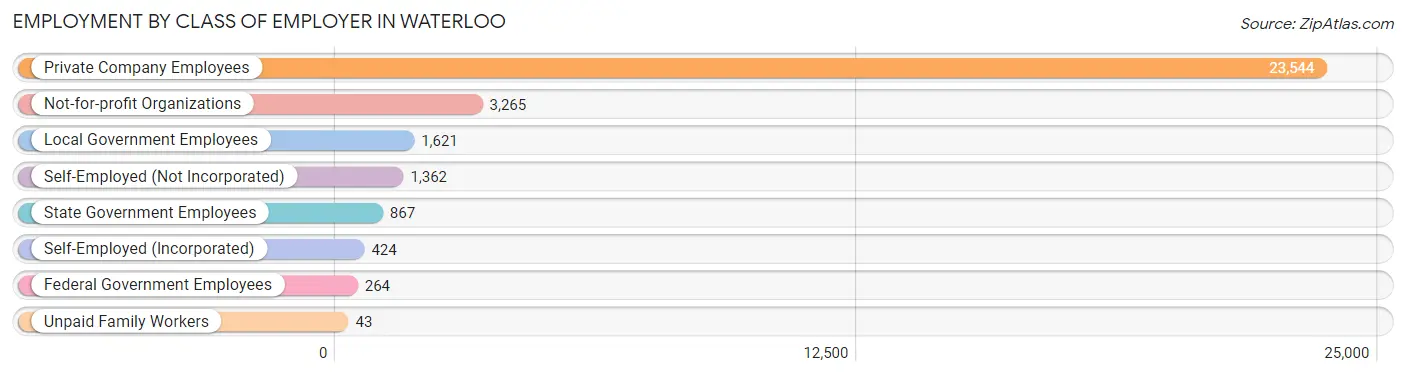 Employment by Class of Employer in Waterloo