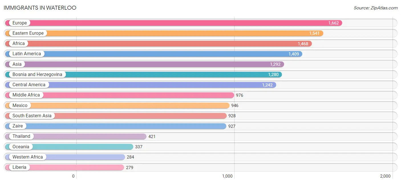 Immigrants in Waterloo