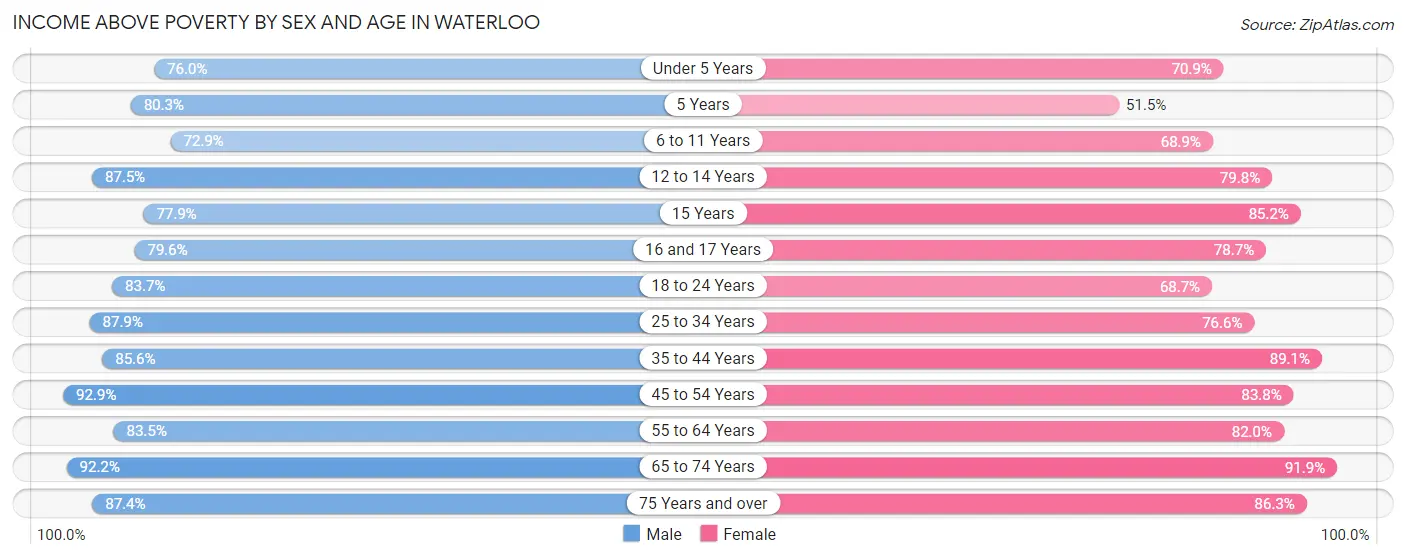 Income Above Poverty by Sex and Age in Waterloo