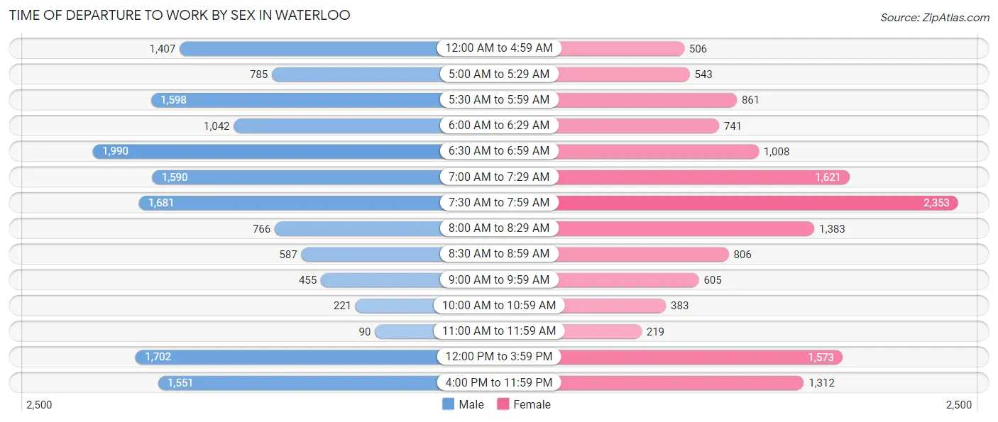 Time of Departure to Work by Sex in Waterloo