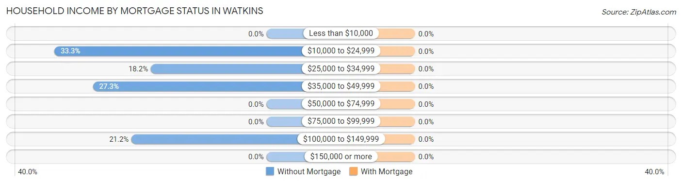 Household Income by Mortgage Status in Watkins