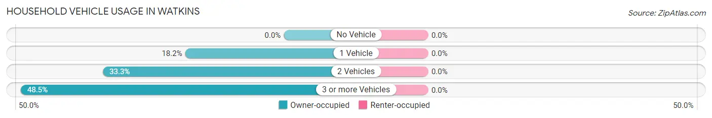 Household Vehicle Usage in Watkins