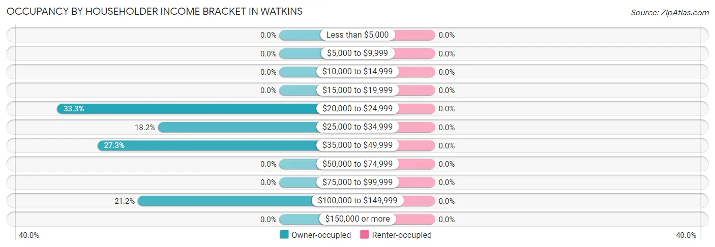 Occupancy by Householder Income Bracket in Watkins