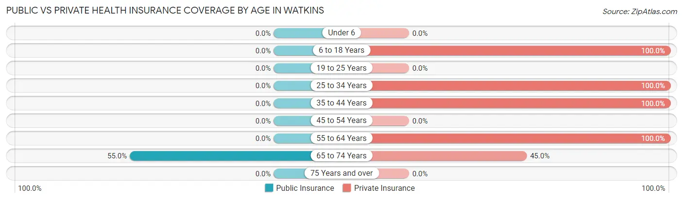 Public vs Private Health Insurance Coverage by Age in Watkins
