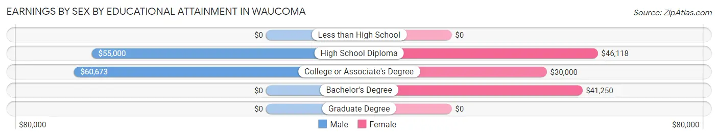 Earnings by Sex by Educational Attainment in Waucoma