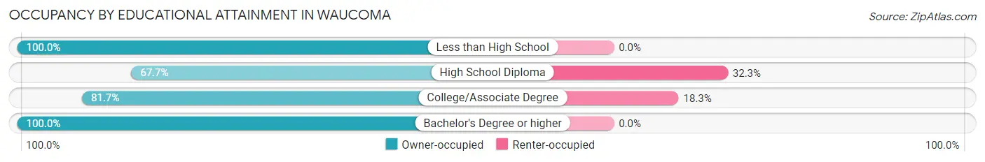 Occupancy by Educational Attainment in Waucoma