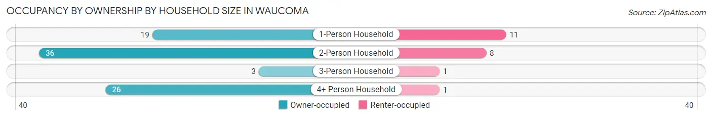 Occupancy by Ownership by Household Size in Waucoma