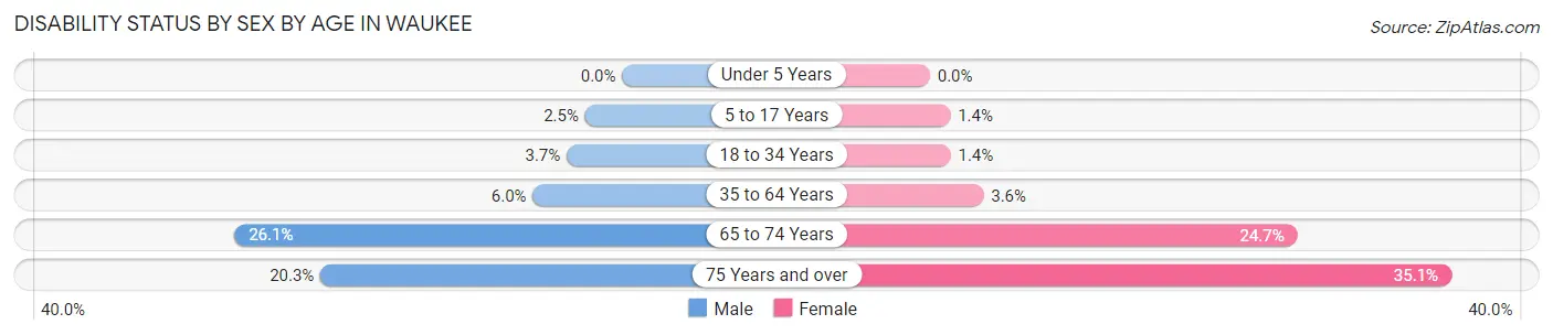 Disability Status by Sex by Age in Waukee