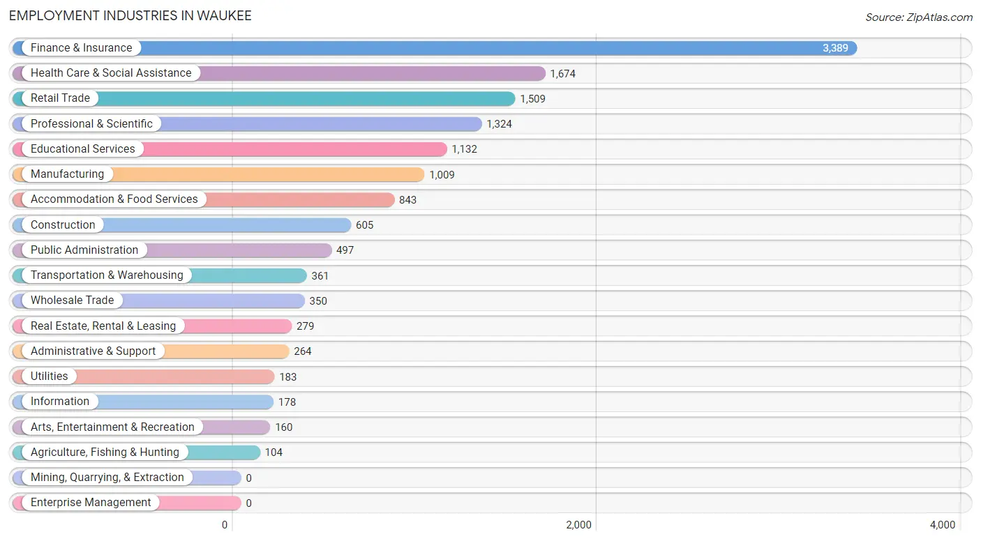 Employment Industries in Waukee