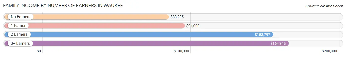 Family Income by Number of Earners in Waukee