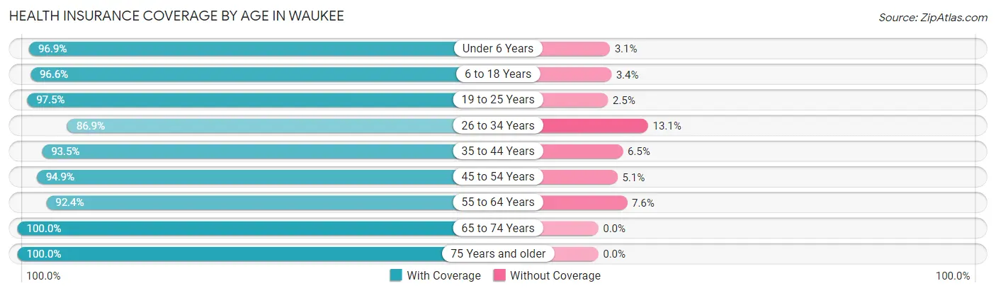 Health Insurance Coverage by Age in Waukee