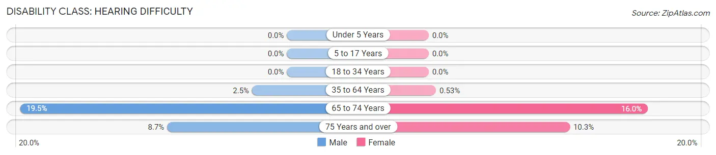 Disability in Waukee: <span>Hearing Difficulty</span>