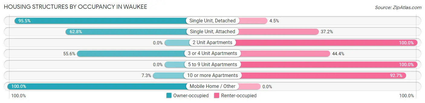 Housing Structures by Occupancy in Waukee