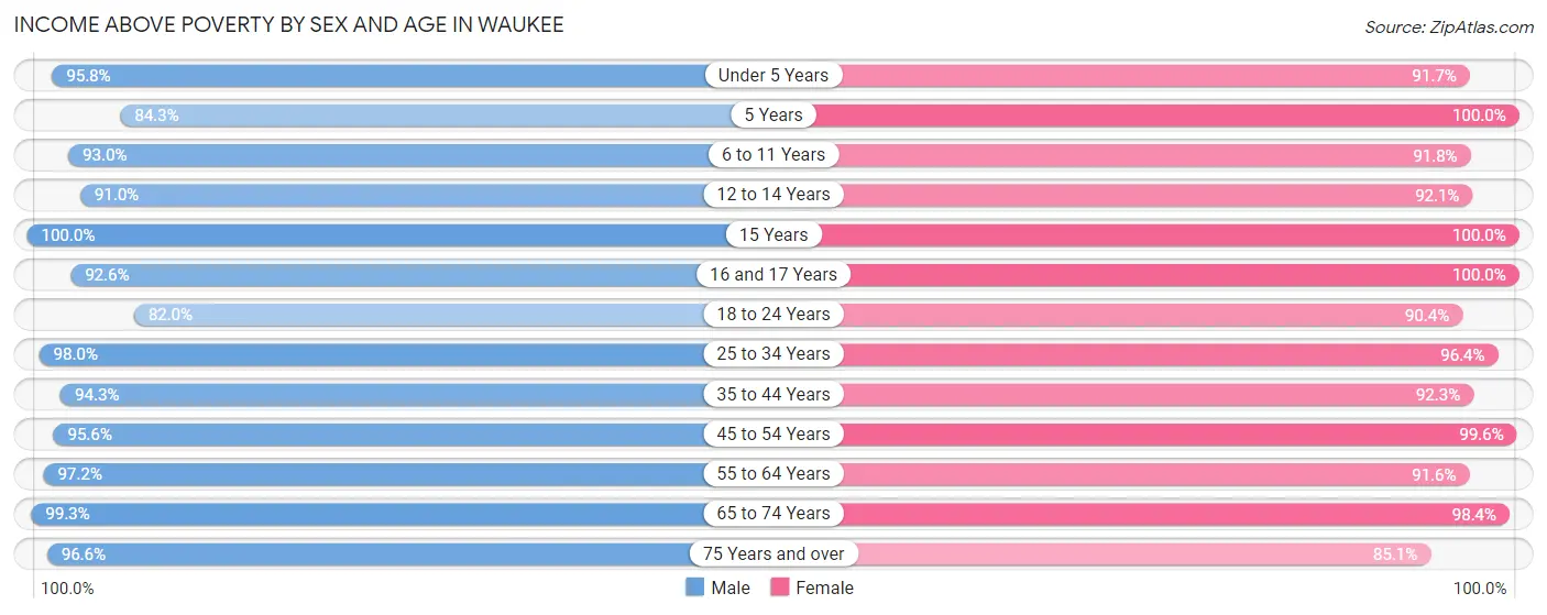 Income Above Poverty by Sex and Age in Waukee